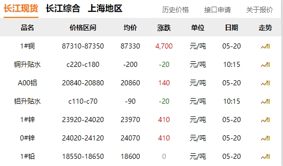 2024年05月20日  銅價暴漲?。。?！
