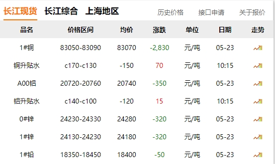 2024年05月23日  銅價 大跌！?。。。。?！
